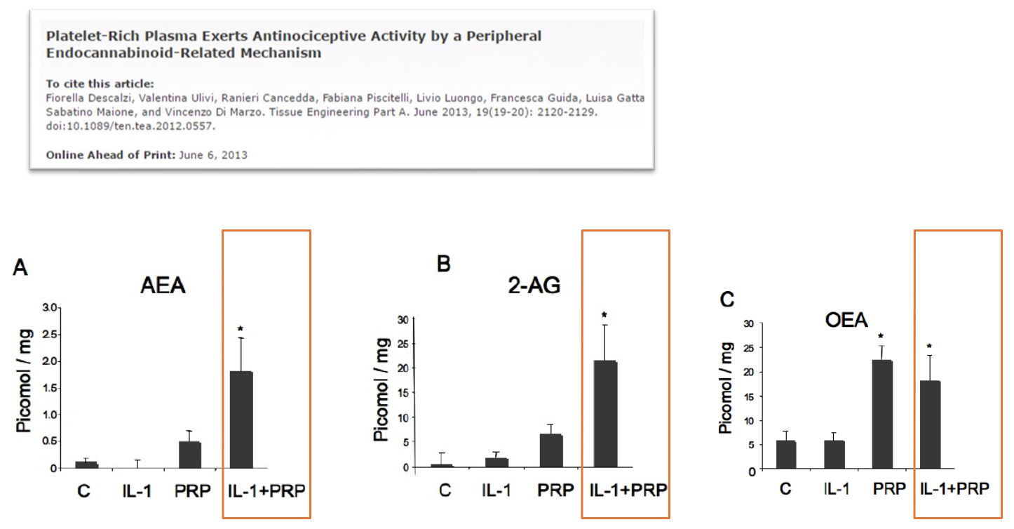 L’EFFETTO&ANALGESICO&DEL&PRP