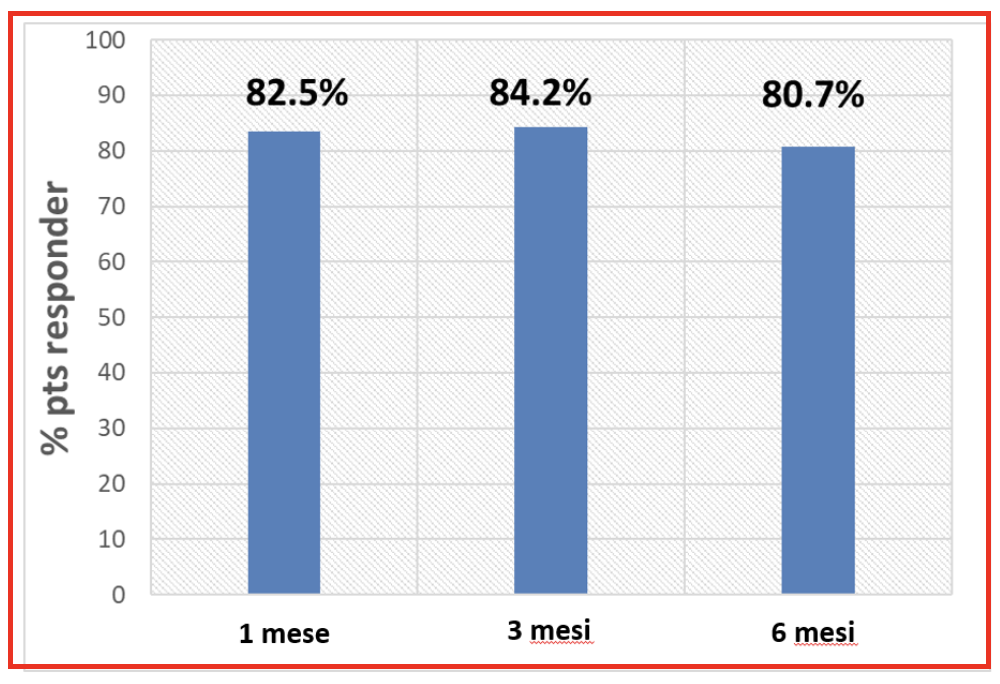 Percentuale&di&responders